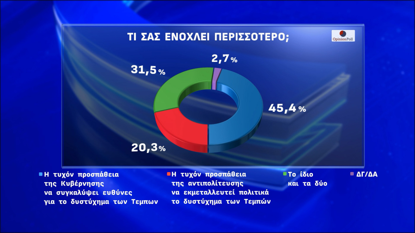 Δημοσκόπηση Opinion Poll: Πάνω από το 30 η Ν.Δ.