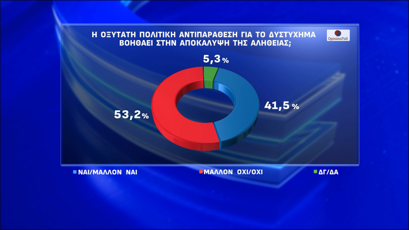 Δημοσκόπηση Opinion Poll: Πάνω από το 30 η Ν.Δ.
