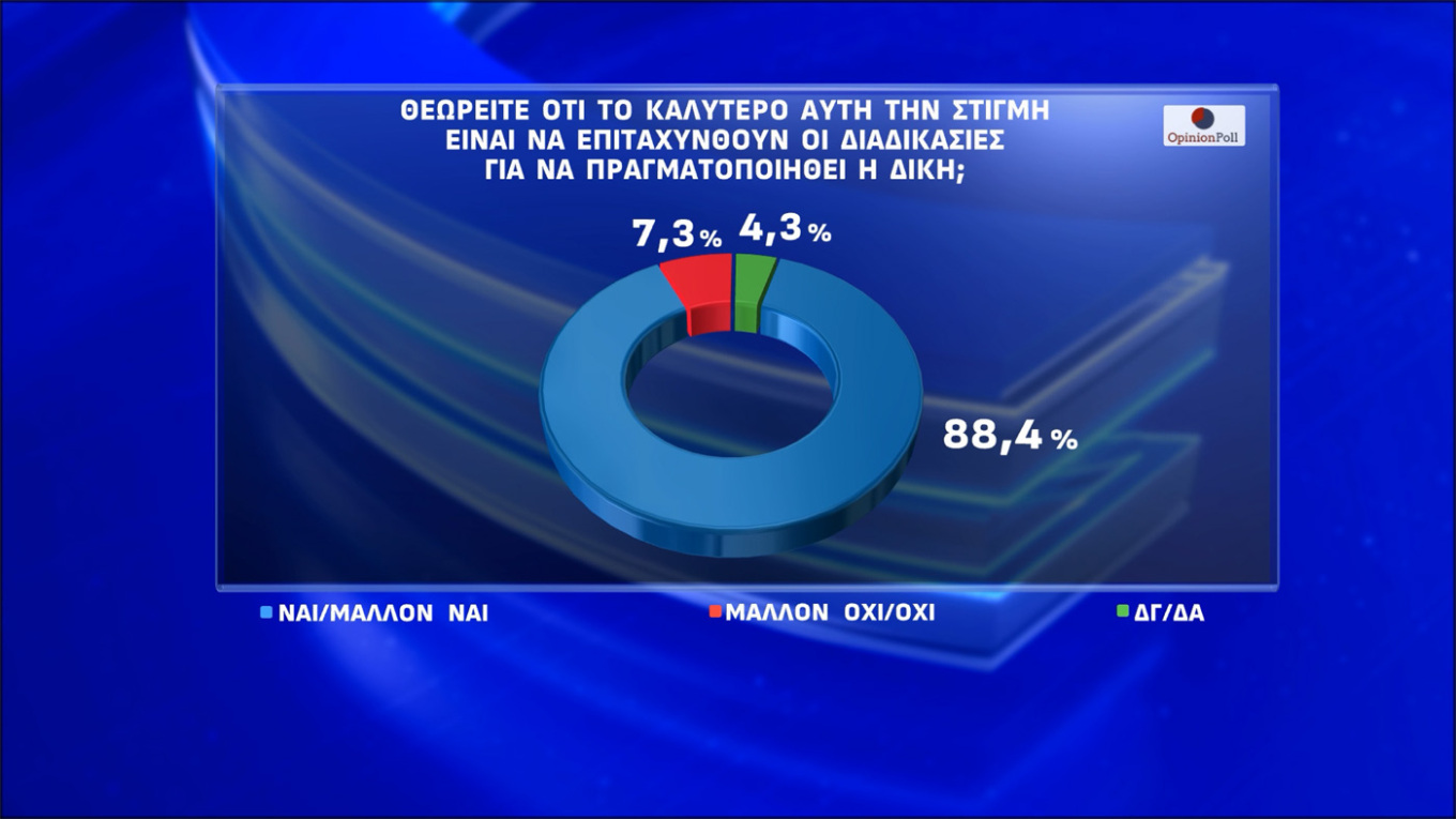 Δημοσκόπηση Opinion Poll: Πάνω από το 30 η Ν.Δ.