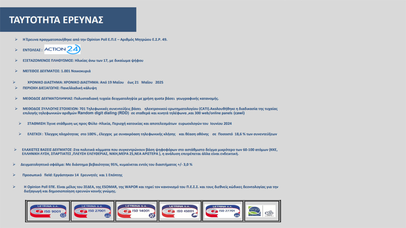 Δημοσκόπηση Opinion Poll: Πάνω από το 30 η Ν.Δ.