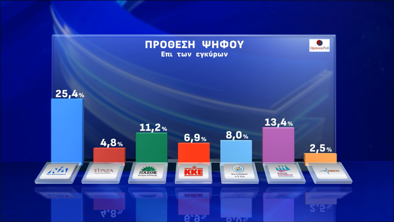 Δημοσκόπηση Opinion Poll: Πάνω από το 30 η Ν.Δ.