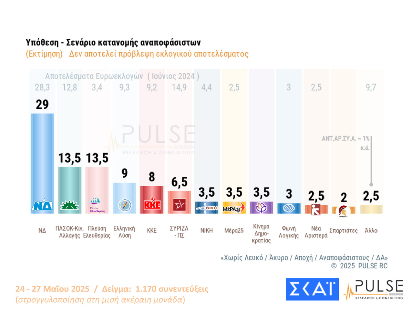 Σημαντικό προβάδισμα διατηρεί η Νέα Δημοκρατία, σύμφωνα με νέα δημοσόπηση. Στις 15,5 μονάδες καταγράφει η Pulse το προβάδισμα της Νέας Δημοκρατίας στην εκτίμηση ψήφου, στη μέτρηση που παρουσιάστηκε στο κεντρικό δελτίο του Σκάι. Η εταιρεία καταγράφει τη ΝΔ στο 29%, δηλαδή πάνω από το ποσοστό των ευρωεκλογών και μισή μονάδα πάνω σε σχέση με τον Απρίλιο.  Το νέο στοιχείο - που κατέγραψαν και άλλες έρευνες -  είναι η μικρή άνοδος του ΠΑΣΟΚ που είναι πλέον «ισοπαλία» με το κόμμα της Ζωής Κωνσταντοπούλου, με 13,5