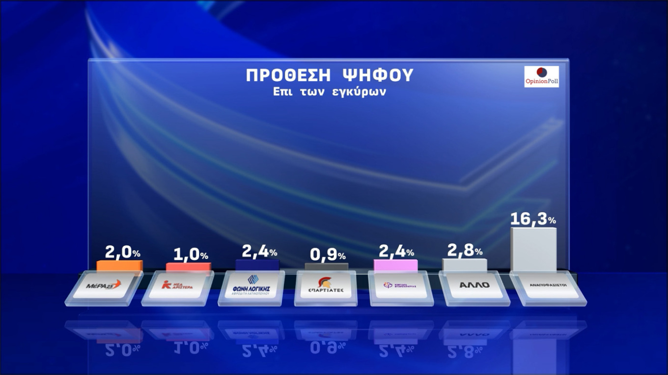 Δημοσκόπηση Opinion Poll: Πάνω από το 30 η Ν.Δ.