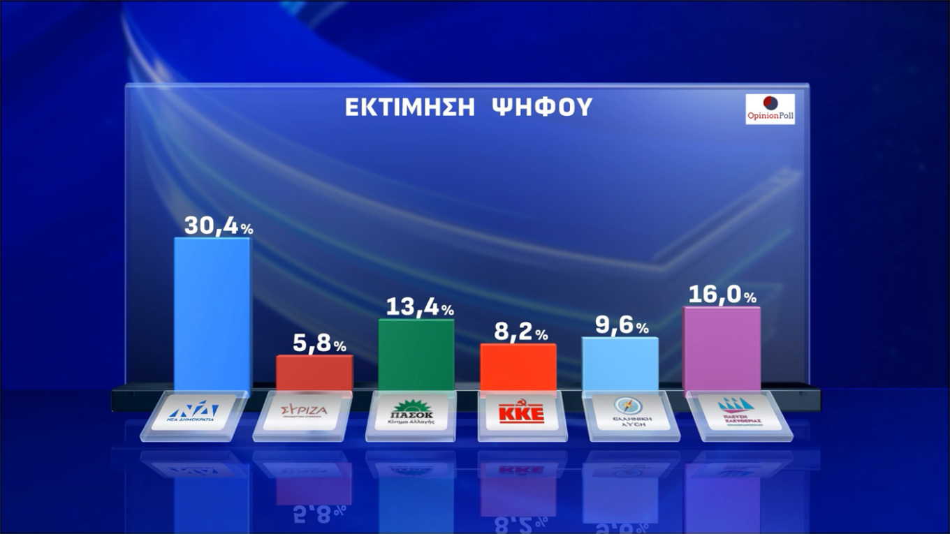 Δημοσκόπηση Opinion Poll: Πάνω από το 30 η Ν.Δ.