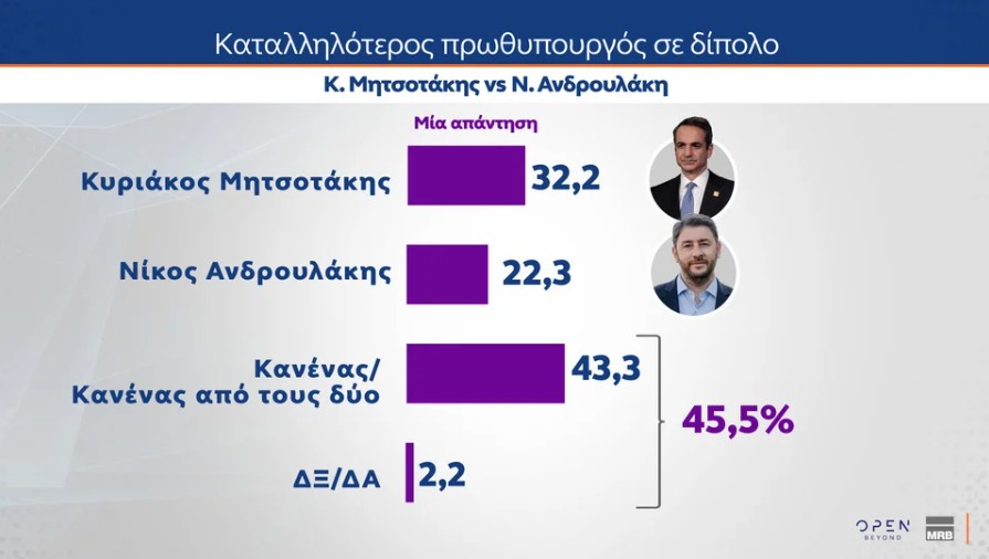 Δημοσκόπηση MRB