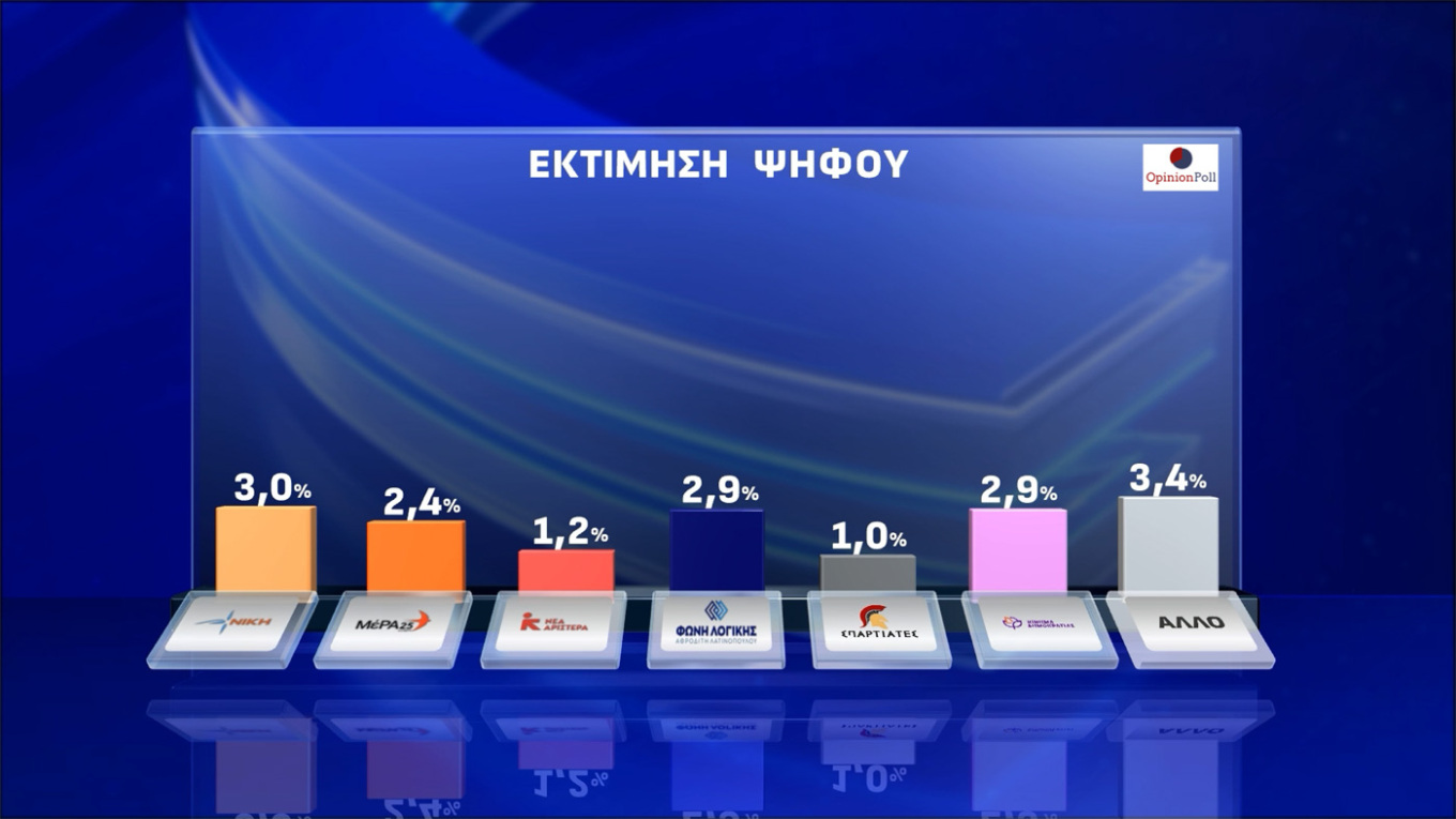 Δημοσκόπηση Opinion Poll: Πάνω από το 30 η Ν.Δ.