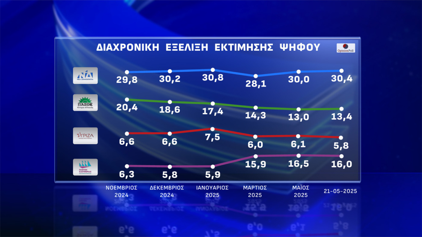 Δημοσκόπηση Opinion Poll: Πάνω από το 30 η Ν.Δ.