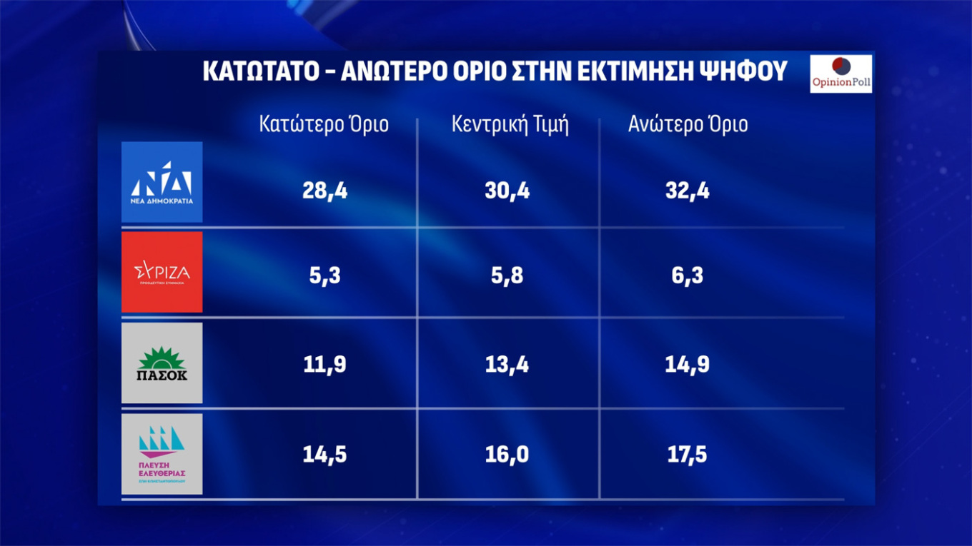 Δημοσκόπηση Opinion Poll: Πάνω από το 30 η Ν.Δ.