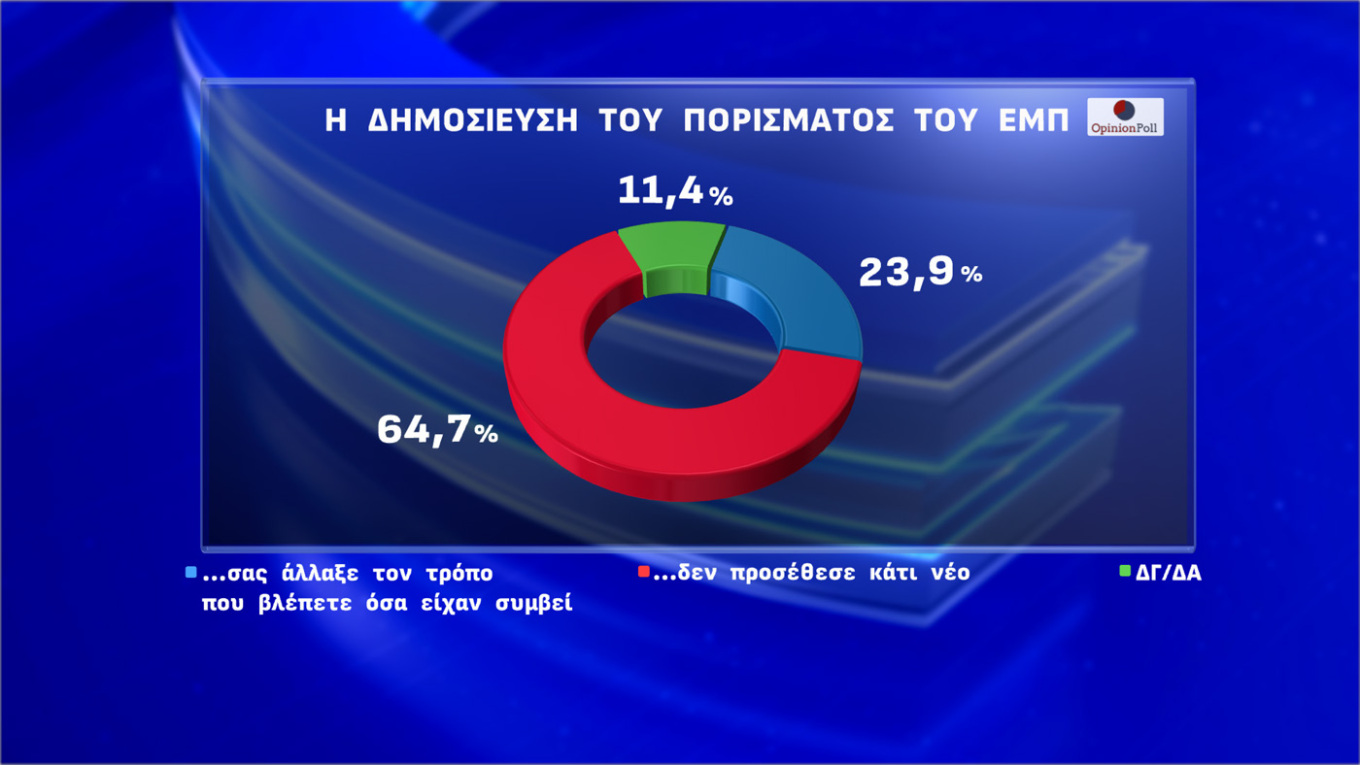Δημοσκόπηση Opinion Poll: Πάνω από το 30 η Ν.Δ.