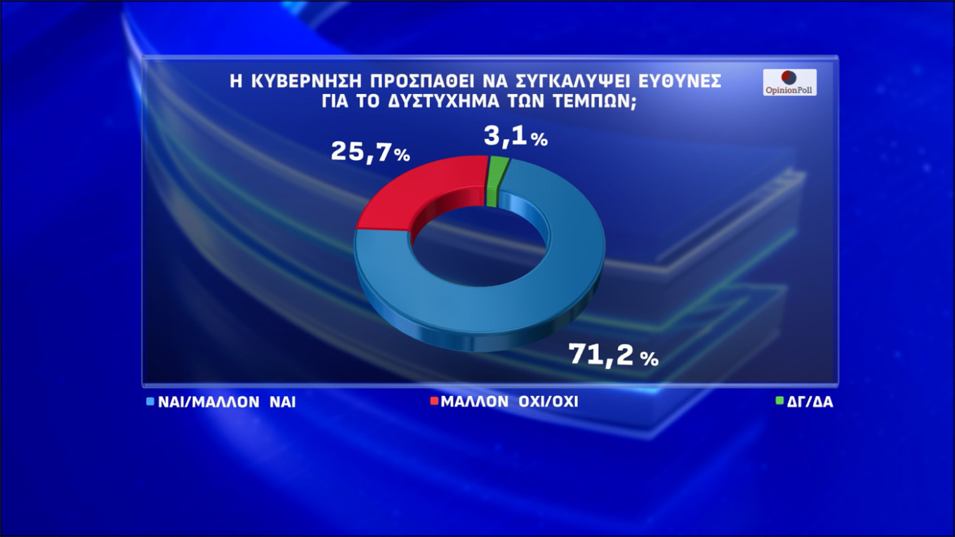 Δημοσκόπηση Opinion Poll: Πάνω από το 30 η Ν.Δ.