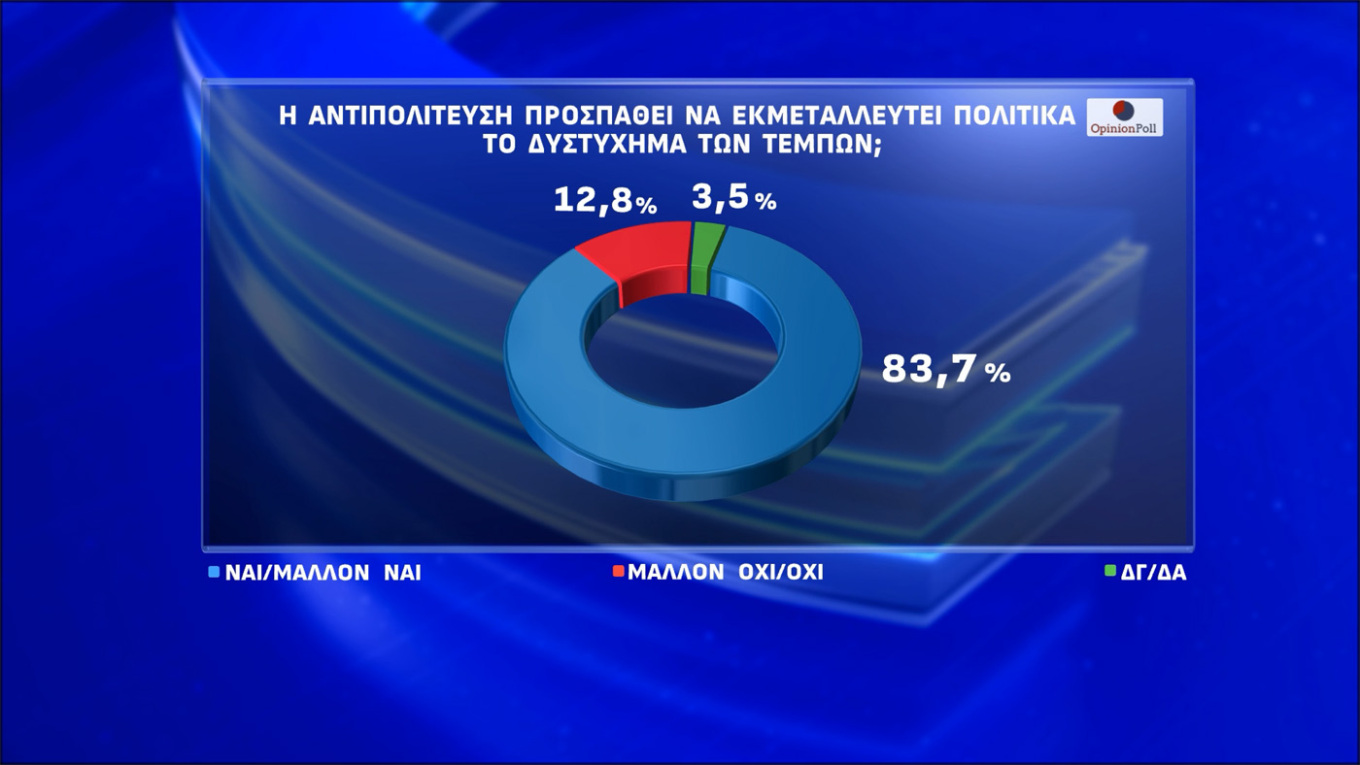 Δημοσκόπηση Opinion Poll: Πάνω από το 30 η Ν.Δ.
