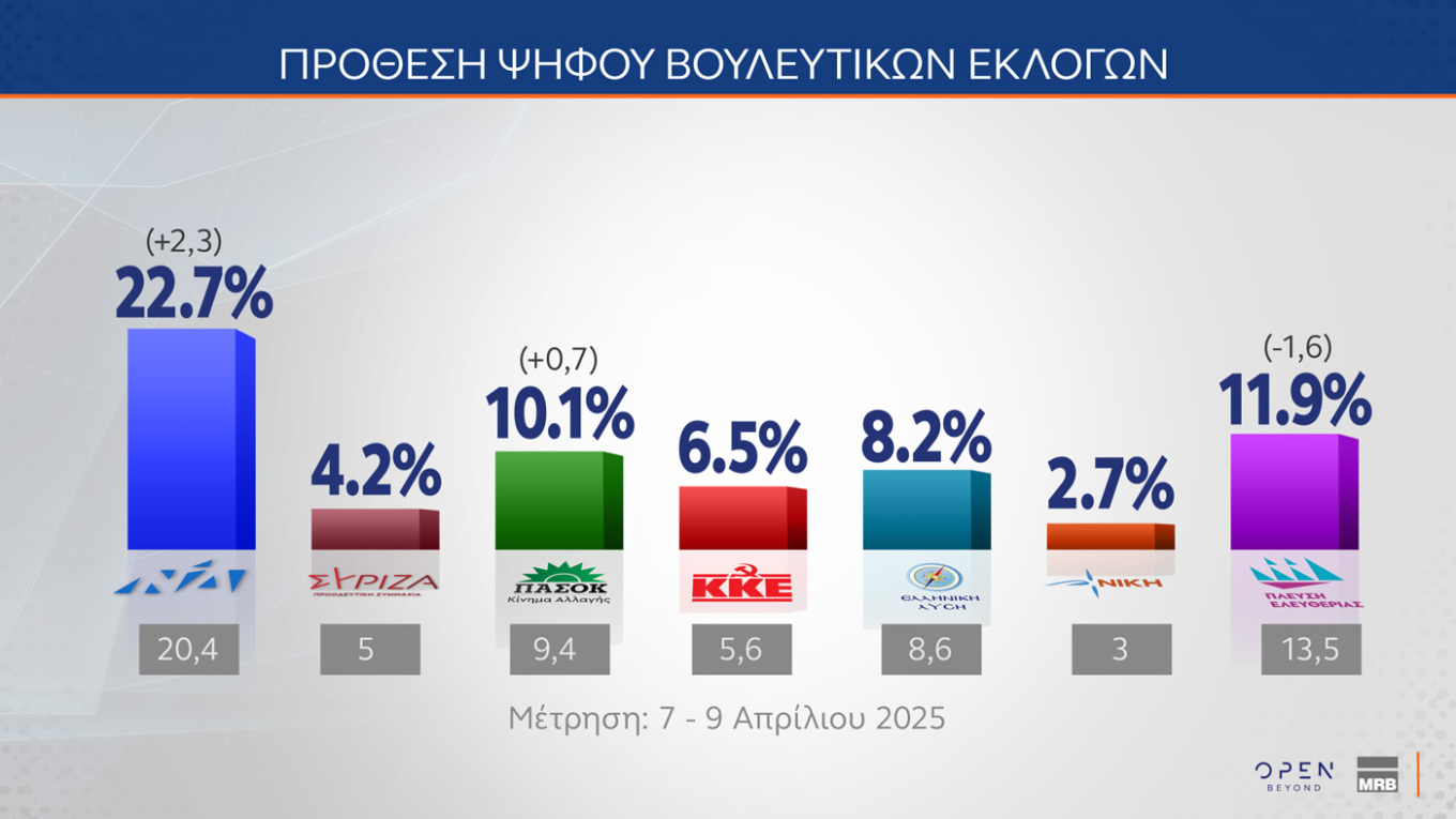 Δημοσκόπηση MRB: Αγγίζει το 30% η Ν.Δ.