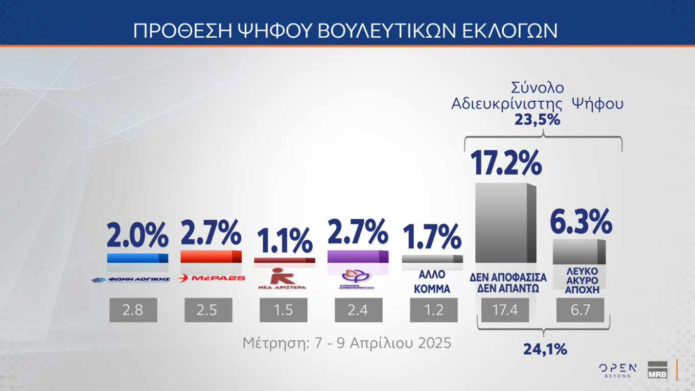 Δημοσκόπηση MRB: Αγγίζει το 30% η Ν.Δ.