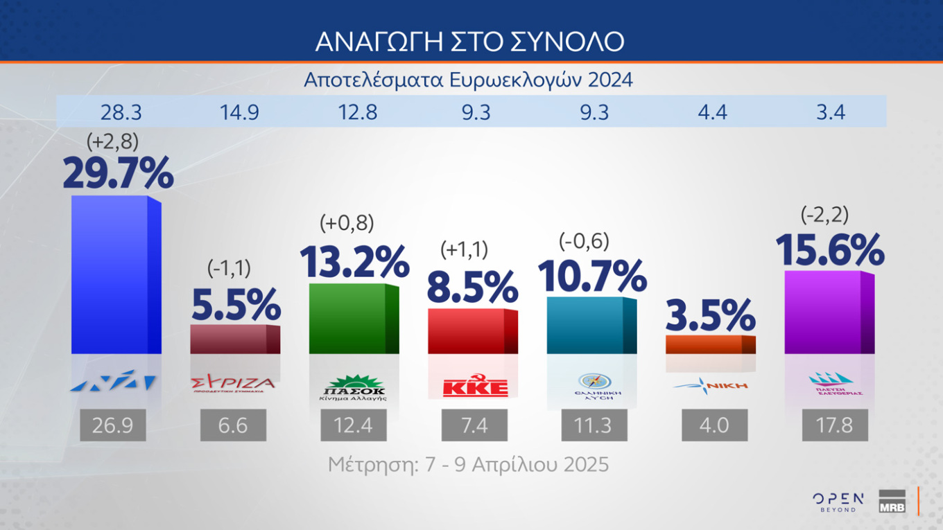 Δημοσκόπηση MRB: Αγγίζει το 30% η Ν.Δ.