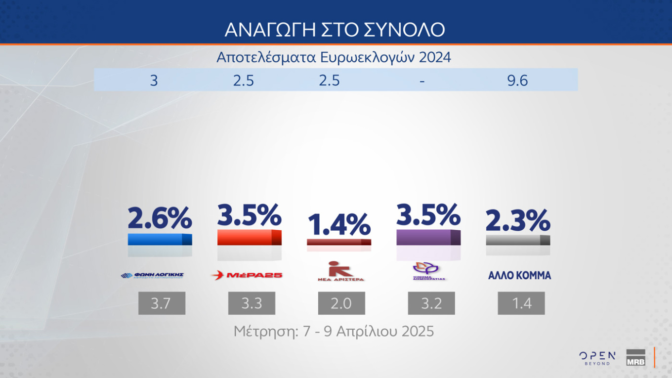 Δημοσκόπηση MRB: Αγγίζει το 30% η Ν.Δ.