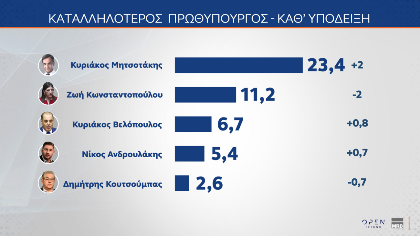 Δημοσκόπηση MRB: Αγγίζει το 30% η Ν.Δ.