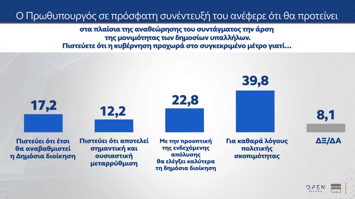Δημοσκόπηση MRB: Αγγίζει το 30% η Ν.Δ.