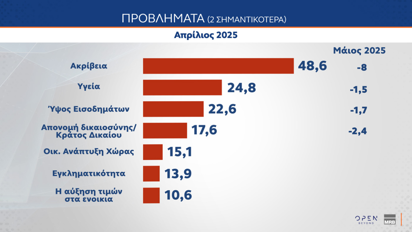 Δημοσκόπηση MRB: Αγγίζει το 30% η Ν.Δ.