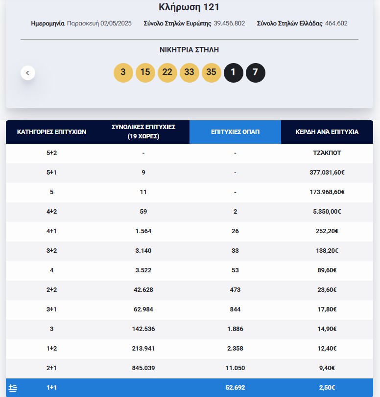 Eurojackpot: Τα αποτελέσματα της κλήρωσης της Παρασκευής