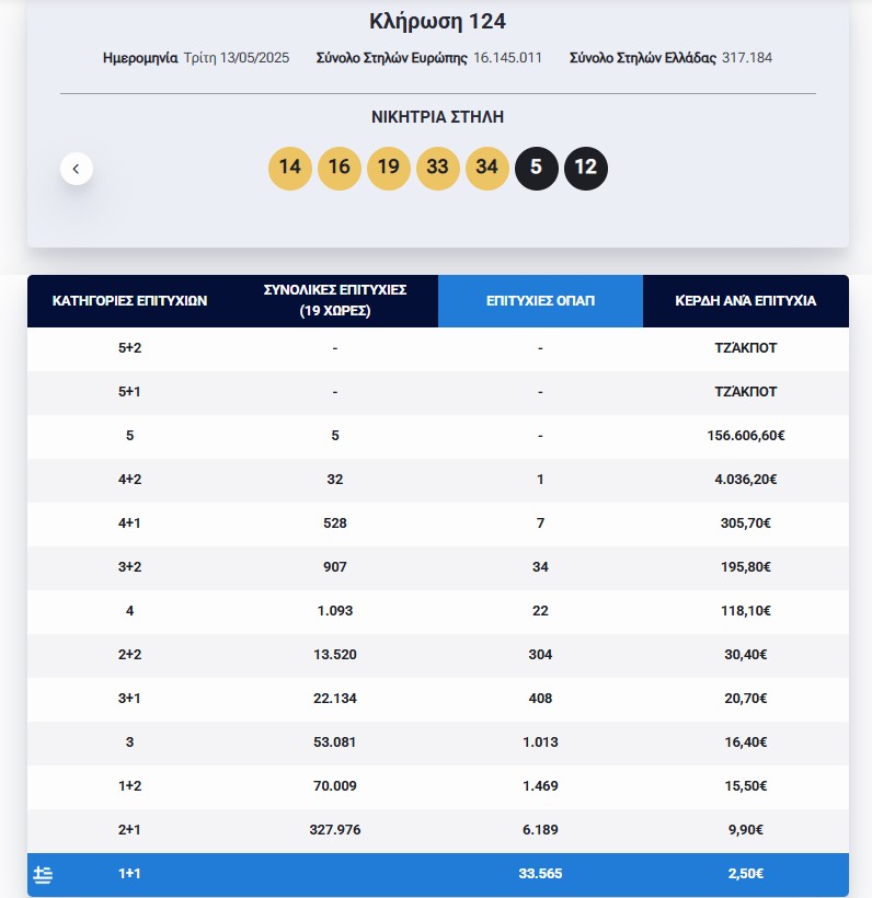 Eurojackpot: Τα αποτελέσματα της κλήρωσης της Τρίτης