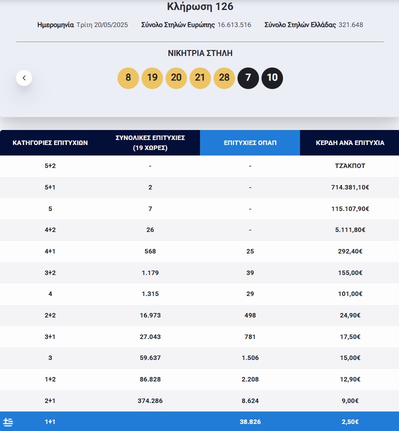 Eurojackpot: Τα αποτελέσματα της κλήρωσης της Τρίτης