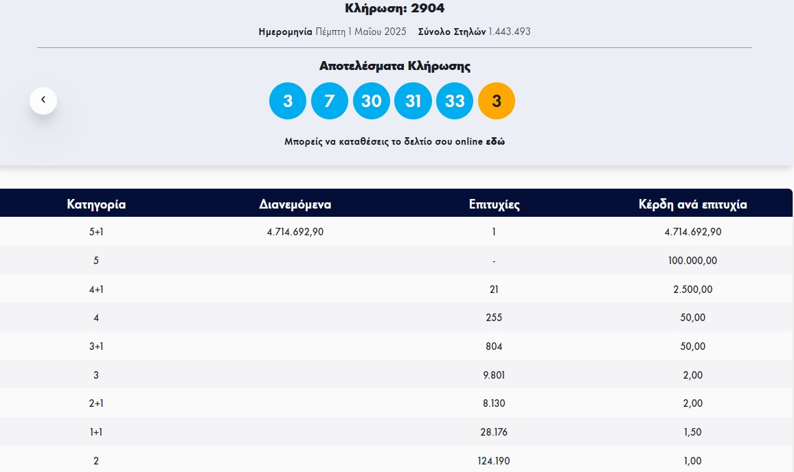 Τζόκερ: Ένας υπερτυχερός κερδίζει 4,7 εκατ. ευρώ