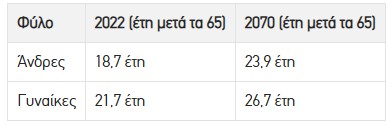 Κομβικό έτος θεωρείται το 2026 για την έξοδο στη σύνταξη, καθώς θα τεθεί σε εφαρμογή νέος τρόπος υπολογισμού των συντάξεων που προβλέπει υψηλότερες αυξήσεις.   Παράλληλα, η Κυβέρνηση θα πρέπει να αποφασίσει αν θα αλλάξουν τα όρια ηλικίας από την 1η Ιανουαρίου 2027, λόγω της δημογραφικής γήρανσης του πληθυσμού.  Αλλαγές στον υπολογισμό των συντάξεων από το 2026  Από την 1η Ιανουαρίου 2026, οι συντάξεις θα υπολογίζονται με βάση έναν νέο δείκτη, ο οποίος θα λαμβάνει υπόψη τον μέσο πληθωρισμό και τη μεταβολή τω