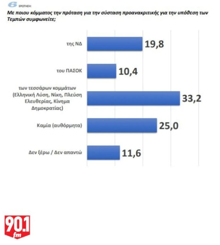 Δημοσκόπηση «Παραπολιτικά»