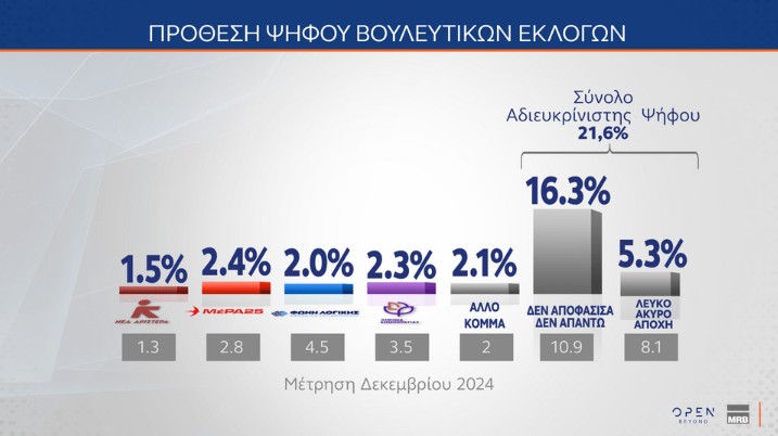 Δημοσκoπήσεις Metron Analysis – MRB