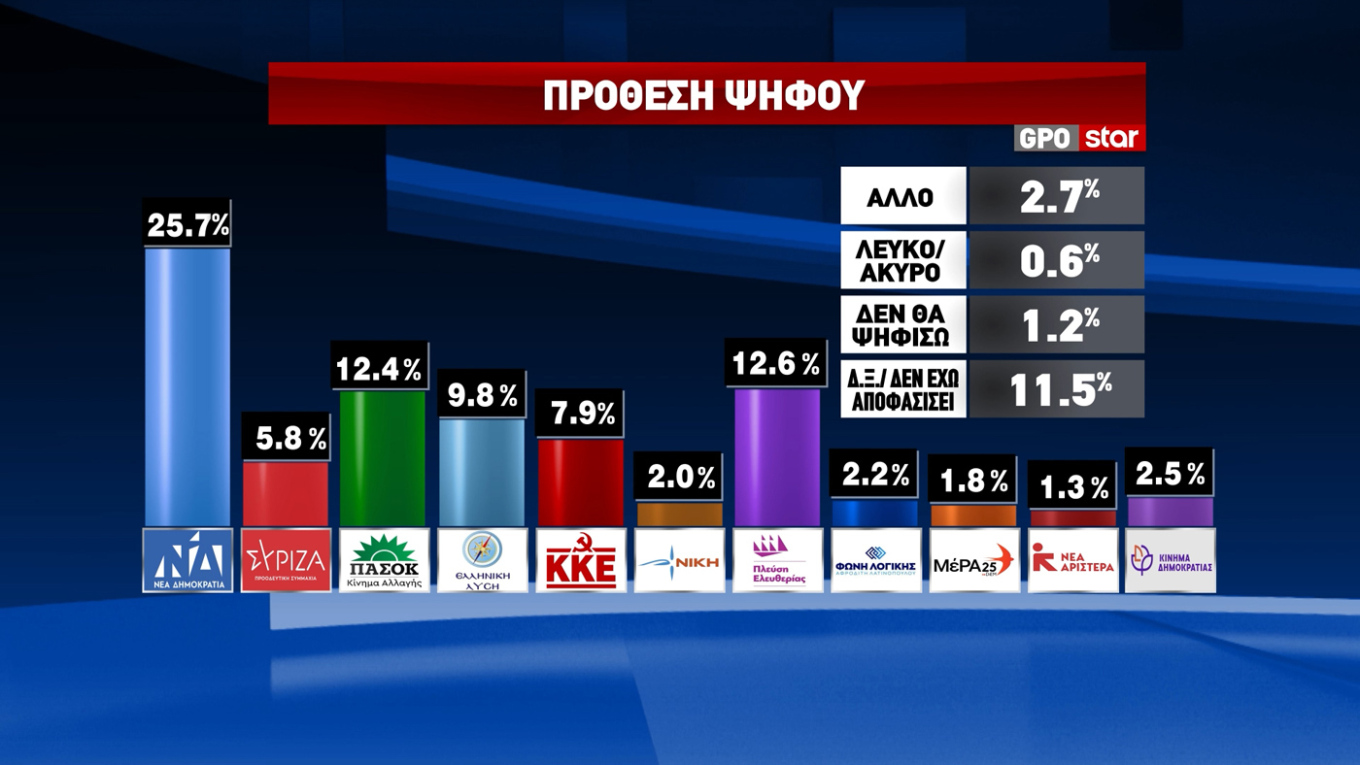 Δημοσκόπηση GPO