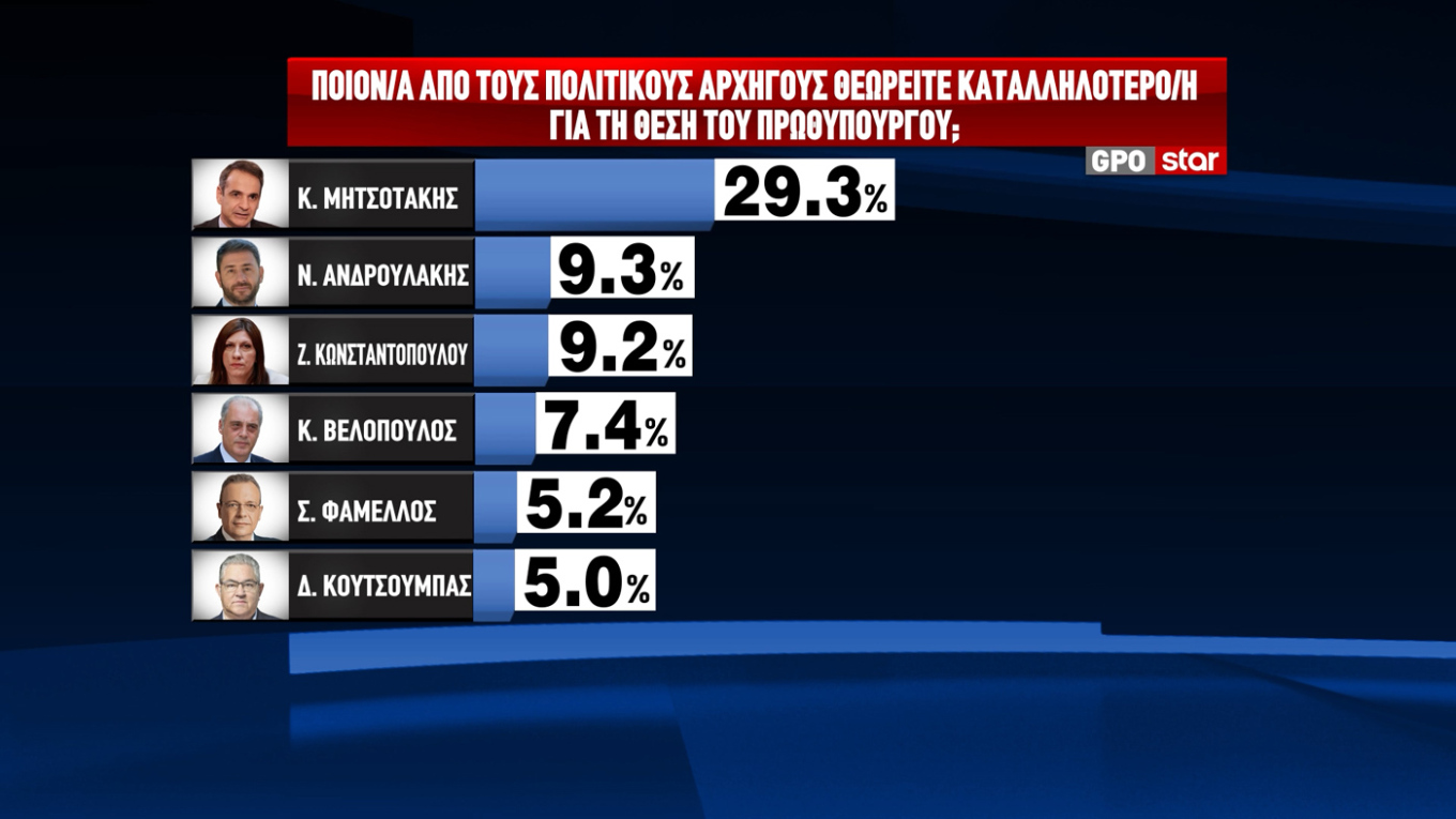 Δημοσκόπηση GPO