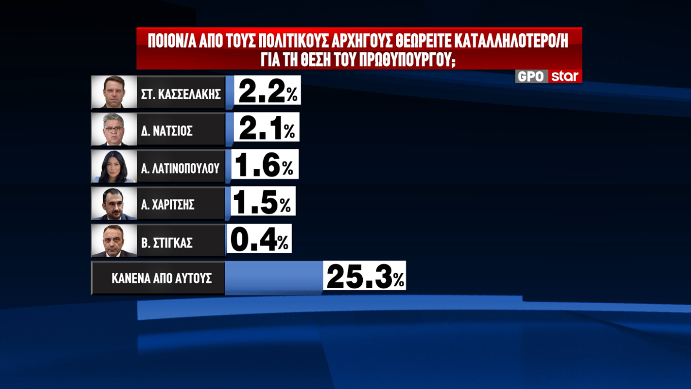 Δημοσκόπηση GPO