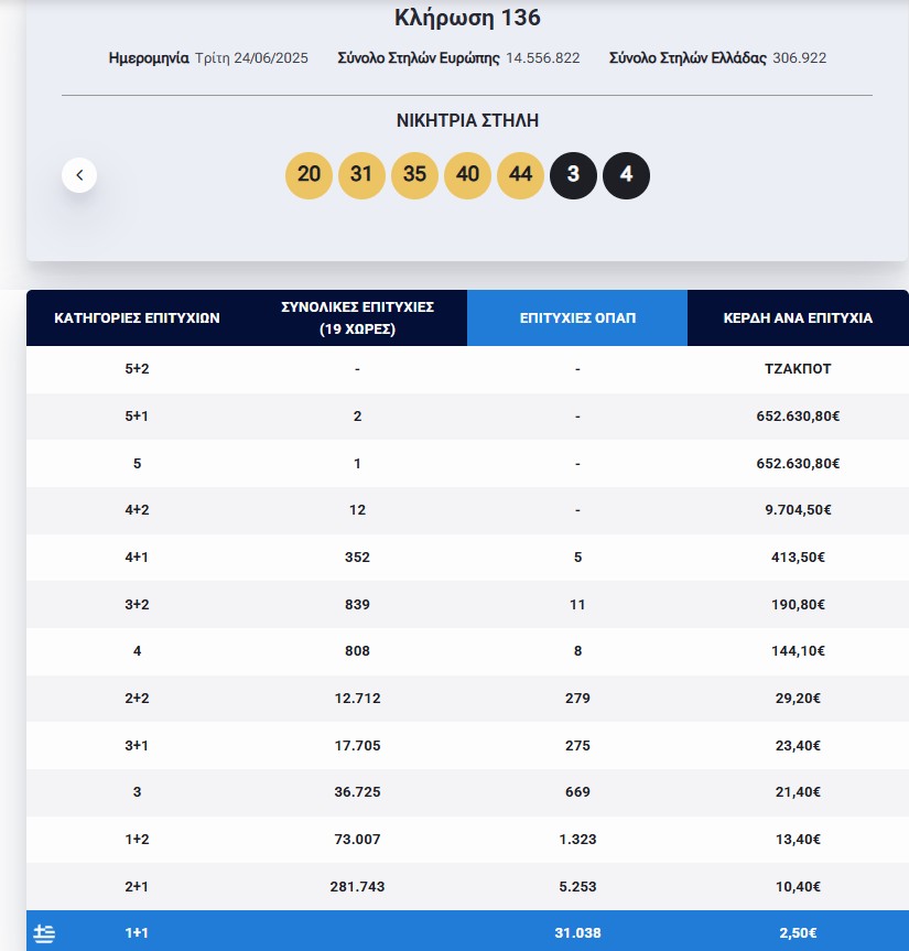 τα αποτελέσματα του Eurojackpot