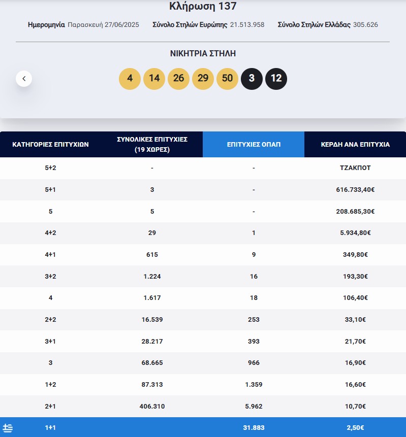 Πραγματοποιήθηκε το βράδυ της Παρασκευής η κλήρωση 137 του  Eurojackpot. Στην πρώτη κατηγορία σημειώθηκε τζακ ποτ.  Στη δεύτερη και την τρίτη τέταρτη δεν βρέθηκαν τυχεροί στην Ελλάδα.  Στην τέταρτη κατηγορία αναδείχθηκε 1 τυχερός που κερδίζει 5.934,80 ευρώ. Δείτε τους τυχερούς αριθμούς και τη διαλογή: 