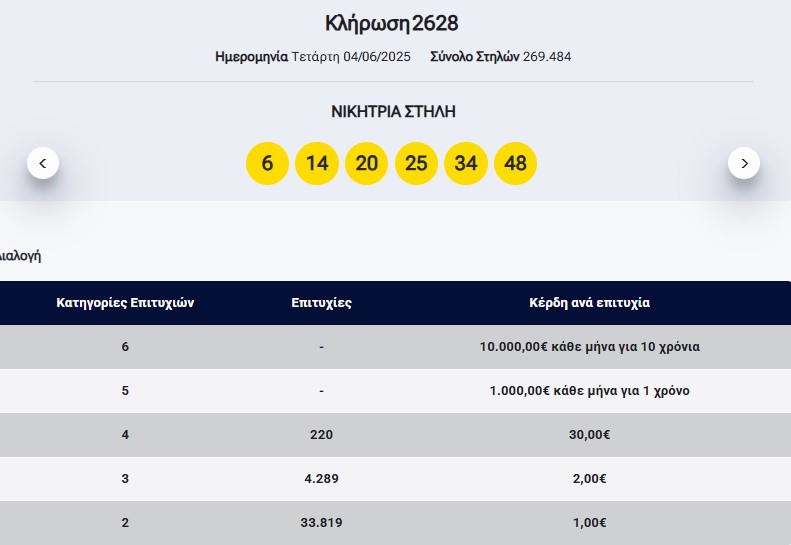 Λόττο: Τα αποτελέσματα της κλήρωσης της Τετάρτης