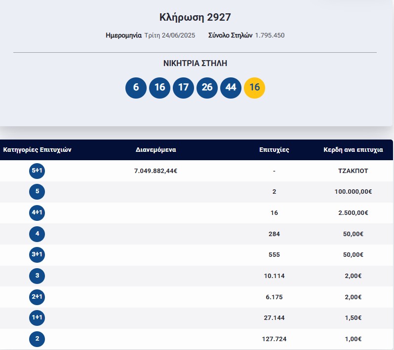 Τζόκερ: Η κλήρωση της Τρίτης