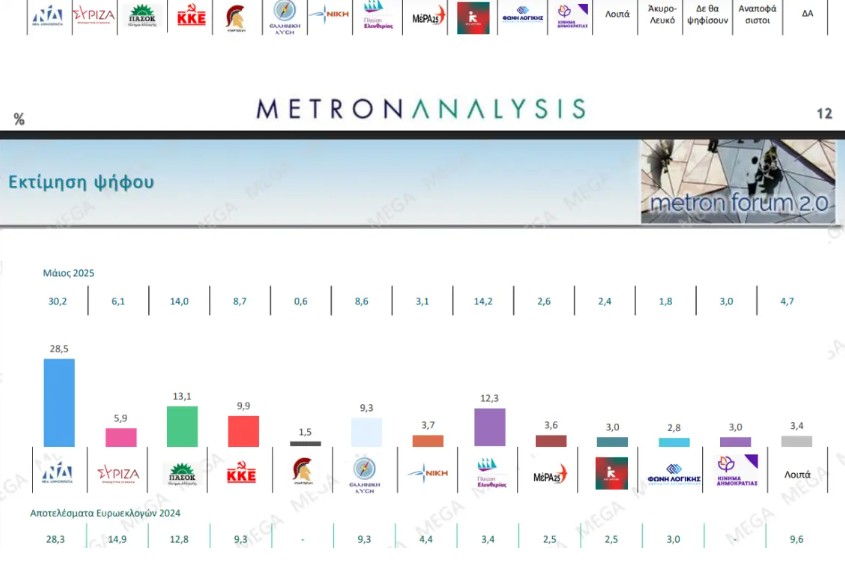 Δημοσκoπήσεις Metron Analysis – MRB