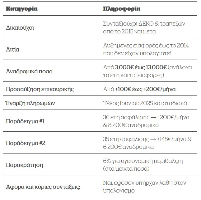 Πληρωμή σε 120.000 συνταξιούχους: Ποιοι θα πάρουν αναδρομικά χωρίς αίτηση