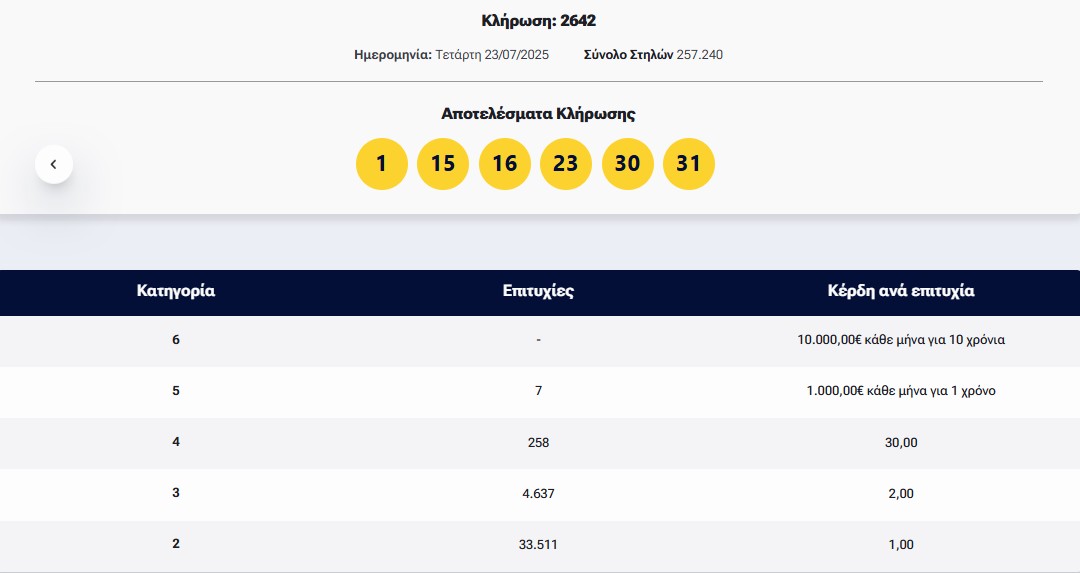 Λόττο: Τα αποτελέσματα της κλήρωσης της Τετάρτης