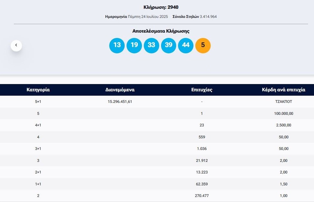 Τζόκερ: Η κλήρωση της Πέμπτης