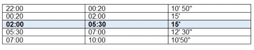 24ωρη δοκιμαστική λειτουργία ΜΜΜ: Οι γραμμές και οι συχνότητες διέλευσης