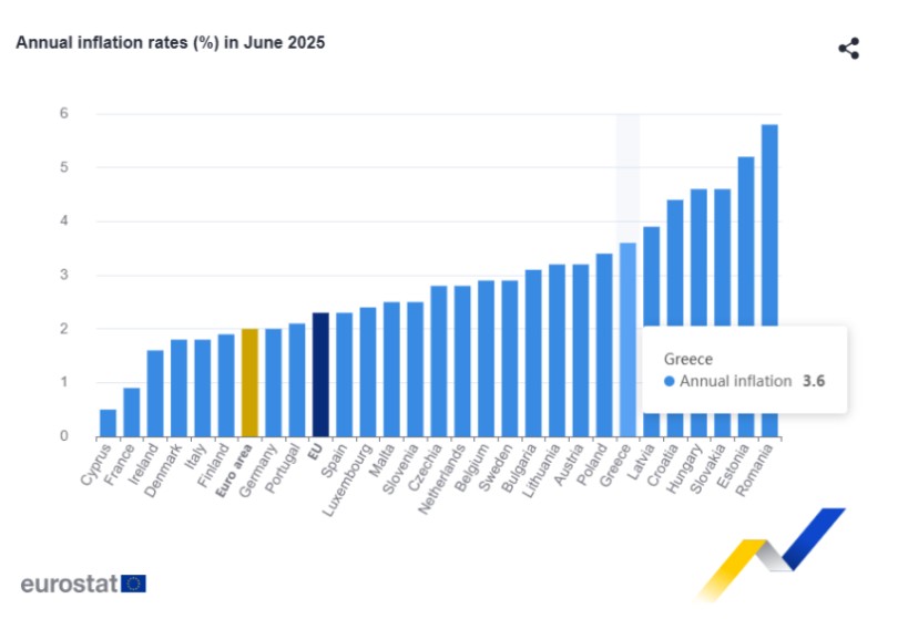 πίνακας πληθωρισμός