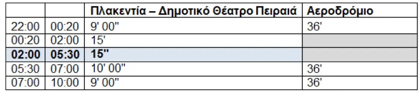 24ωρη δοκιμαστική λειτουργία ΜΜΜ: Οι γραμμές και οι συχνότητες διέλευσης