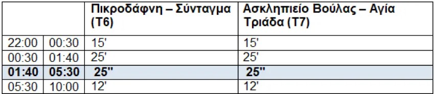 24ωρη δοκιμαστική λειτουργία ΜΜΜ: Οι γραμμές και οι συχνότητες διέλευσης