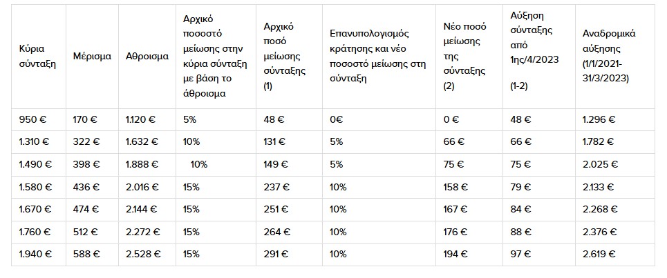 Αναδρομικά σε 60.000 απόστρατους