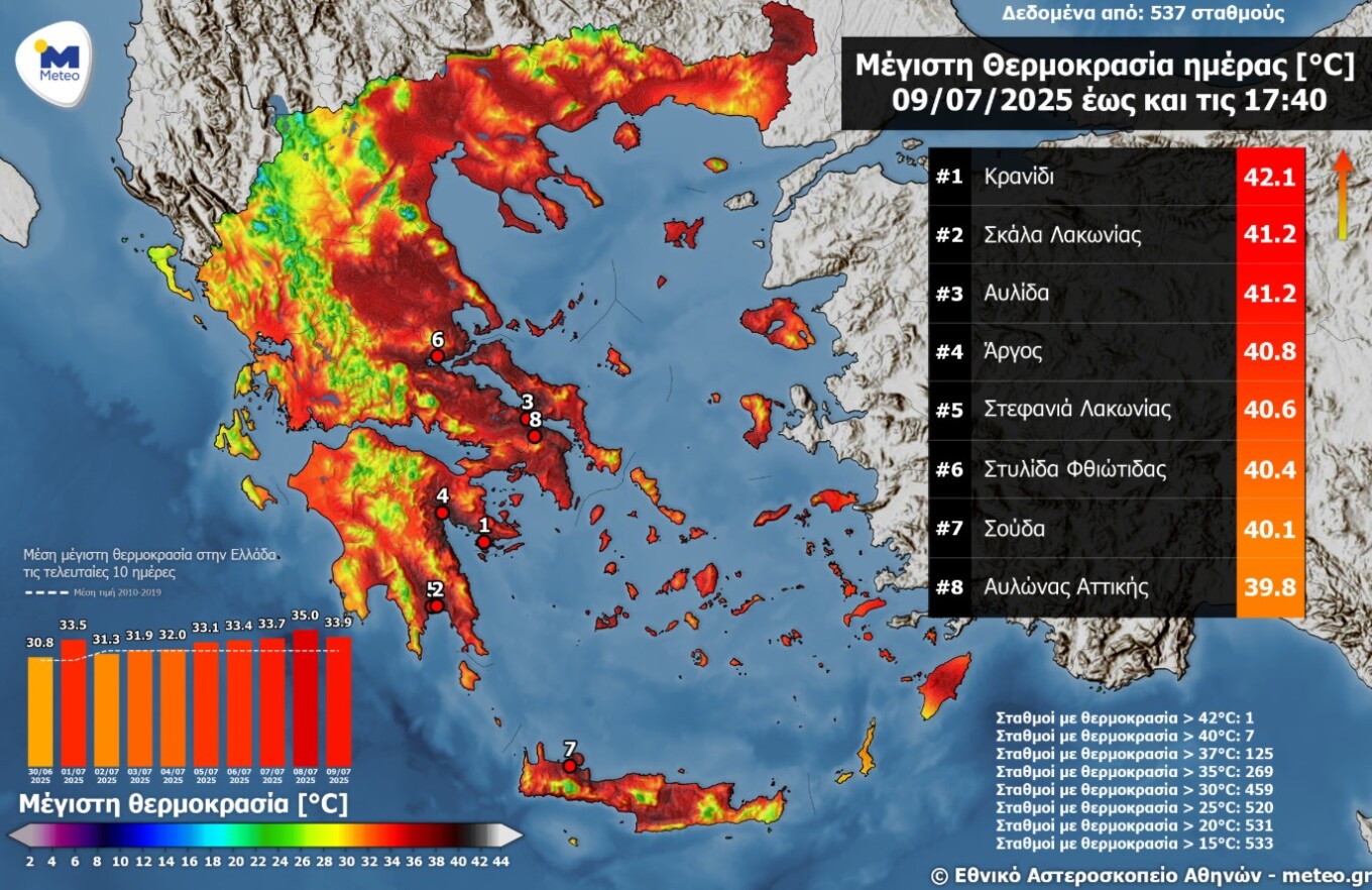 Πού η θερμοκρασία ξεπέρασε τους 42 βαθμούς