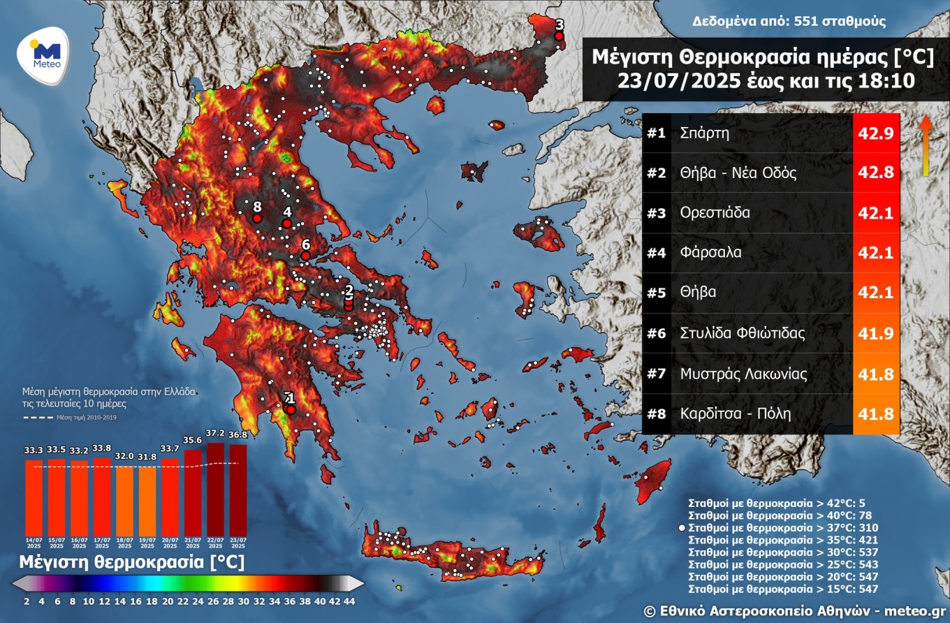 Άγγιξε τους 43 βαθμούς η θερμοκρασία