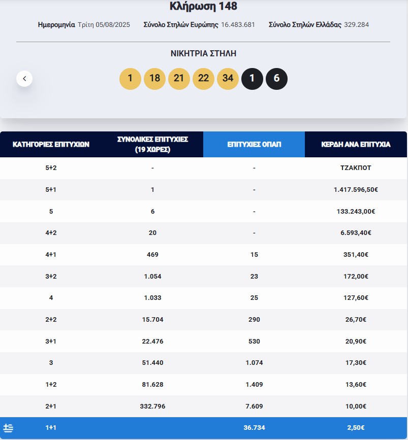 Eurojackpot: Τα αποτελέσματα της κλήρωσης της Τρίτης