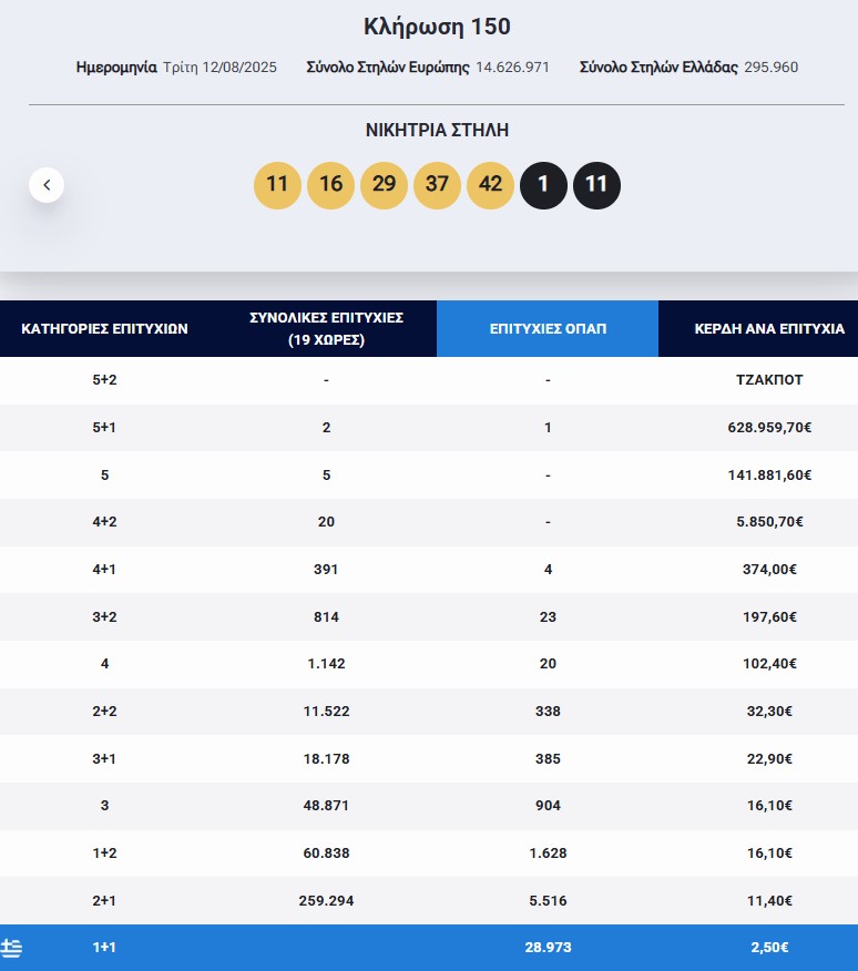 Eurojackpot: Τα αποτελέσματα της κλήρωσης της Τρίτης
