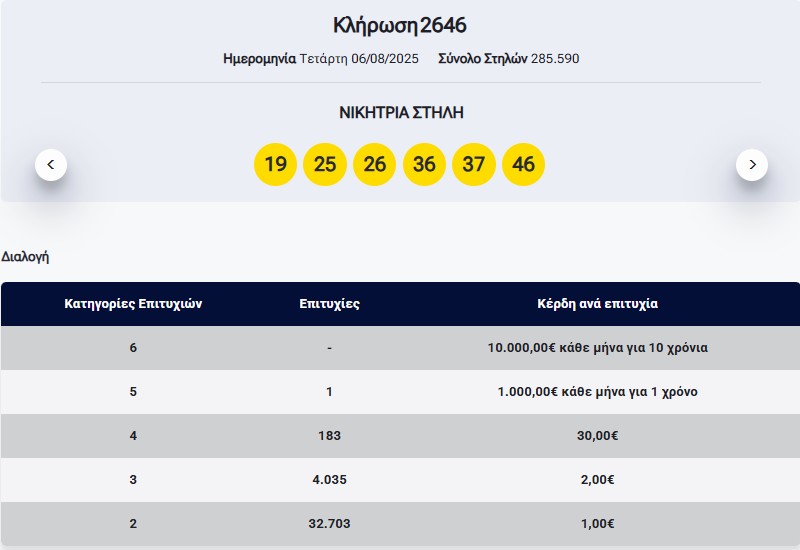 Το βράδυ της Τετάρτης πραγματοποιήθηκε η κλήρωση 2646 του Λόττο.  Στην πρώτη κατηγορία δεν βρέθηκε τυχερός.   Στη δεύτερη κατηγορία αναδείχθηκε 1 τυχερός που θα λαμβάνει 1.000 ευρώ κάθε μήνα για 1 χρόνο.  Δείτε τους τυχερούς αριθμούς και τη διαλογή: 